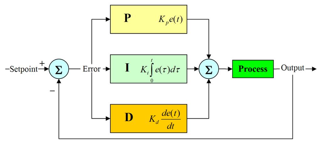 Σχήμα 3.7 Σύστημα ελέγχου PID [12] Ο ελεγκτής υπολογίζει το σφάλμα e(t) μεταξύ μιας τιμής αναφοράς r(t)και της πραγματικής τιμής παρατηρούμενης y(t).