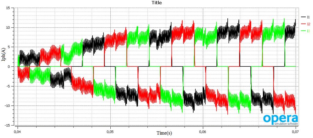 Σχήμα 5.9 Ρεύμα της φάσης Α Στο Σχήμα 5.10 παρουσιάζονται τα ρεύματα των τριών φάσεων του κινητήρα.