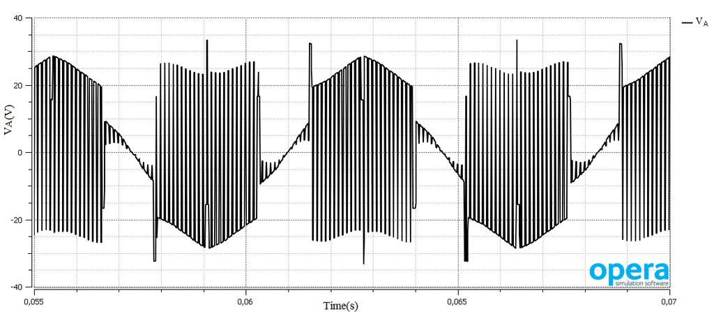 Σχήμα 5.15 Η φασική τάση στον ακροδέκτη Α του κινητήρα 5.3.3 Αποτελέσματα εξομοίωσης με μεταβλητό λόγο κατάτμησης υπό σταθερή ροπή φορτίου 0,21Nm.