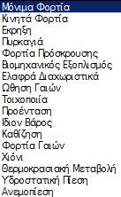 Υπάρχουν, από default, ορισμένες δύο φορτίσεις: 1. Μόνιμα Φορτία (L.C.=1) 2. Κινητά Φορτία (L.C.=2) Η κολώνα Ι.Β. δηλώνει τη συμμετοχή του Ιδίου Βάρους στη συγκεκριμένη φόρτιση.