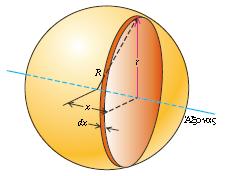 Ομογενής σφαίρα, άξονας μέσω του κέντρου της.
