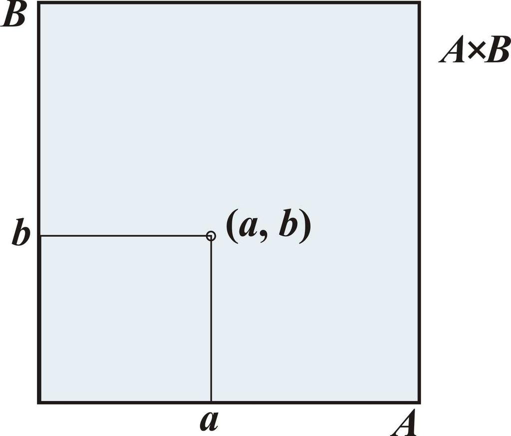 Dekartov proizvod dva skupa Ako su A i B skupovi, onda se skup svih ured enih parova sa prvom koordinatom iz A, a drugom iz B naziva
