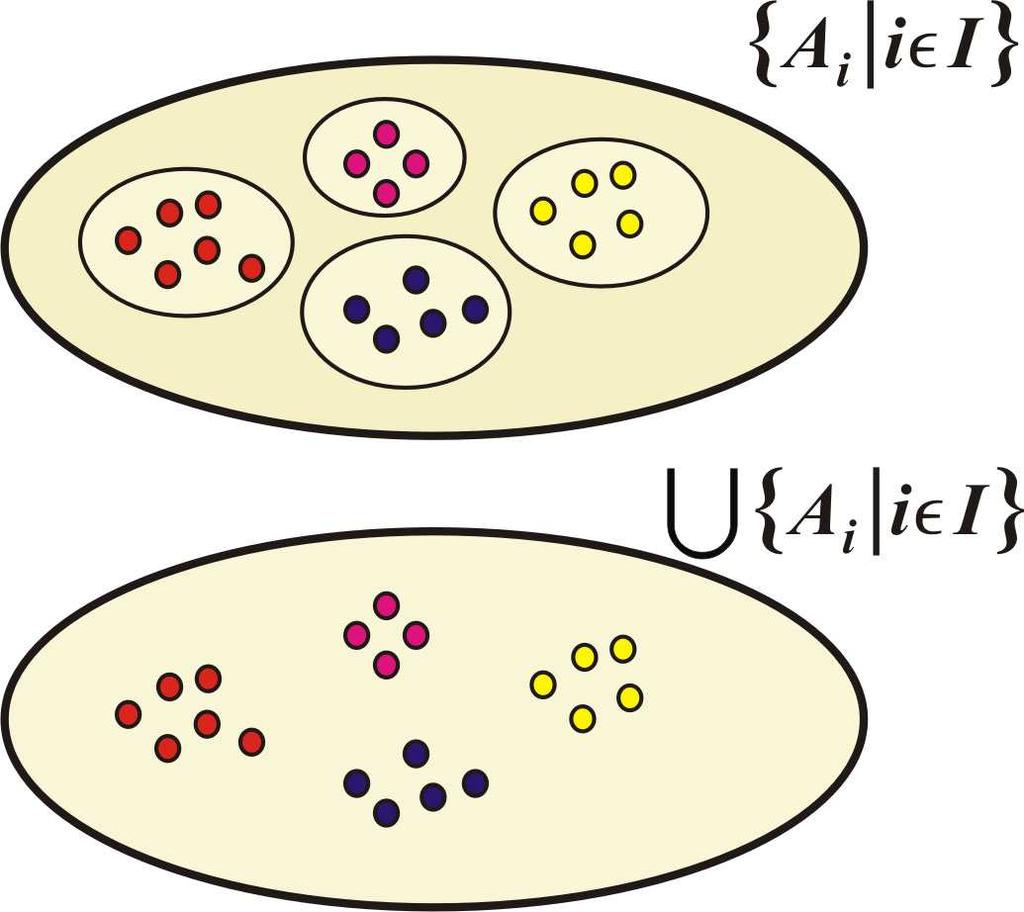 Unija familije skupova Unija familije skupova {A i i I} definiše se na sledeći način: A i = {A i i I} def = {x ( i I) x A i }.