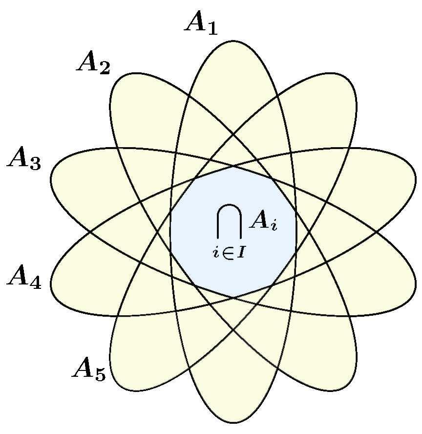 Presek familije skupova Presek familije skupova {A i i I} definiše se sa: A i = {A i i I} def = {x ( i I) x A i }.