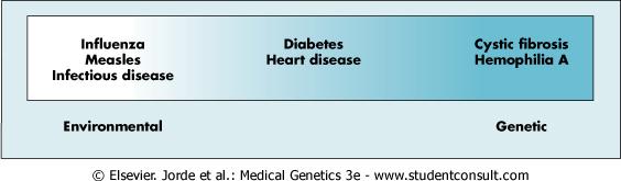ασθένειες επηρεάζονται σε ποικίλο βαθμό από γενετικές και περιβαλλοντικές αλληλεπιδράσεις. Εικόνα 1.2: Το συνεχές των γενετικών ασθενειών. Μερικές ασθένειες (π.χ., κυστική ίνωση) καθορίζονται από τα γονίδια, ενώ άλλες (π.