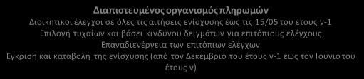 1 ΠΑΡΑΡΤΗΜΑ Ι Το μοντέλο επιμερισμένης διαχείρισης της Επιτροπής, όπως παρουσιάστηκε στην ετήσια έκθεση δραστηριοτήτων της για το 2015 Ευρωπαϊκή Επιτροπή: ΓΔ Γεωργίας Επαλήθευση και απόδοση δαπανών