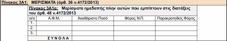 Στον πίνακα 3Α1γ «Μερίσματα αλλοδαπής τρίτων χωρών» προστέθηκε στήλη προκειμένου να αναγράφεται το ποσό του φόρου που καταβλήθηκε ως φόρος εισοδήματος νομικών προσώπων και νομικών οντοτήτων, για τις