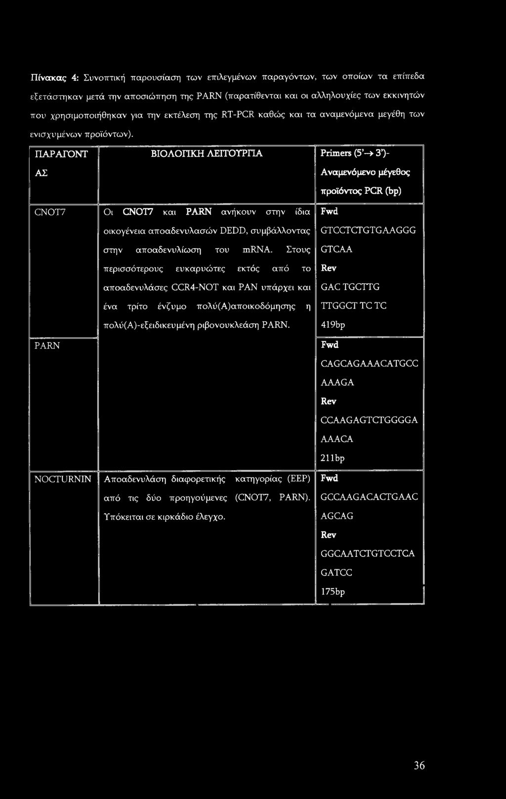 ΠΑΡΑΓΟΝΤ ΑΣ ΒΙΟΛΟΓΙΚΗ ΛΕΙΤΟΥΡΓΙΑ Primers (5» 3 )- Αναμενόμενο μέγεθος CNOT7 Οι CNOT7 και PARN ανήκουν στην ίδια Fwd προϊόντος PCR (bp) οικογένεια αποαδενυλασών DEDD, συμβάλλοντας στην αποαδενυλίωση