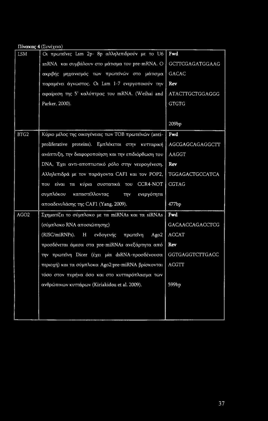 GCTTCGAGATGGAAG GACAC Rev ATACTTGCTGGAGGG GTGTG 209bp BTG2 Κύριο μέλος της οικογένειας των ΤΟΒ πρωτεϊνών (anti- Fwd proliferative proteins).