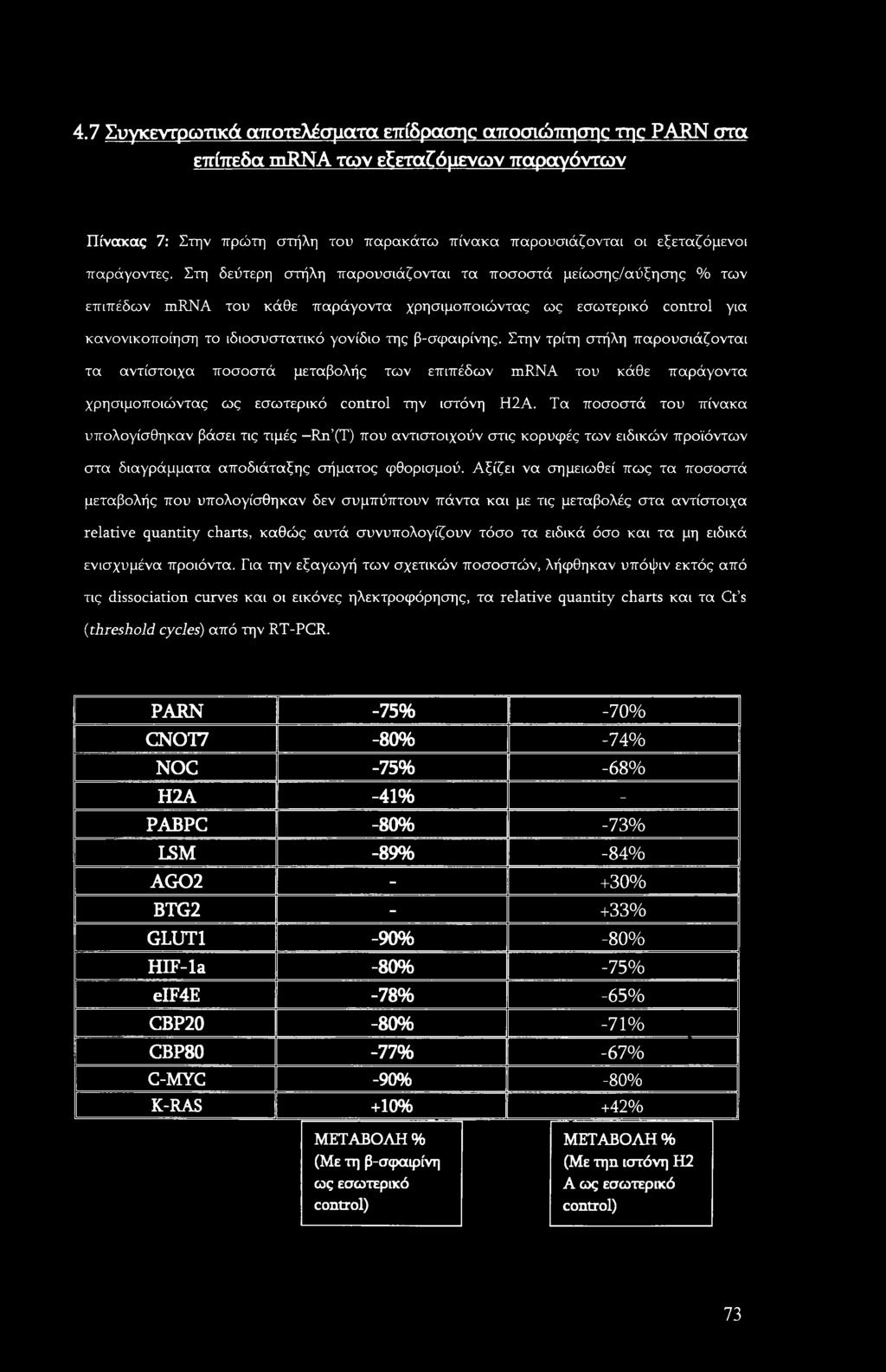 Στην τρίτη στήλη παρουσιάζονται τα αντίστοιχα ποσοστά μεταβολής των επιπέδων mrna του κάθε παράγοντα χρησιμοποιώντας ως εσωτερικό control την ιστόνη Η2Α.