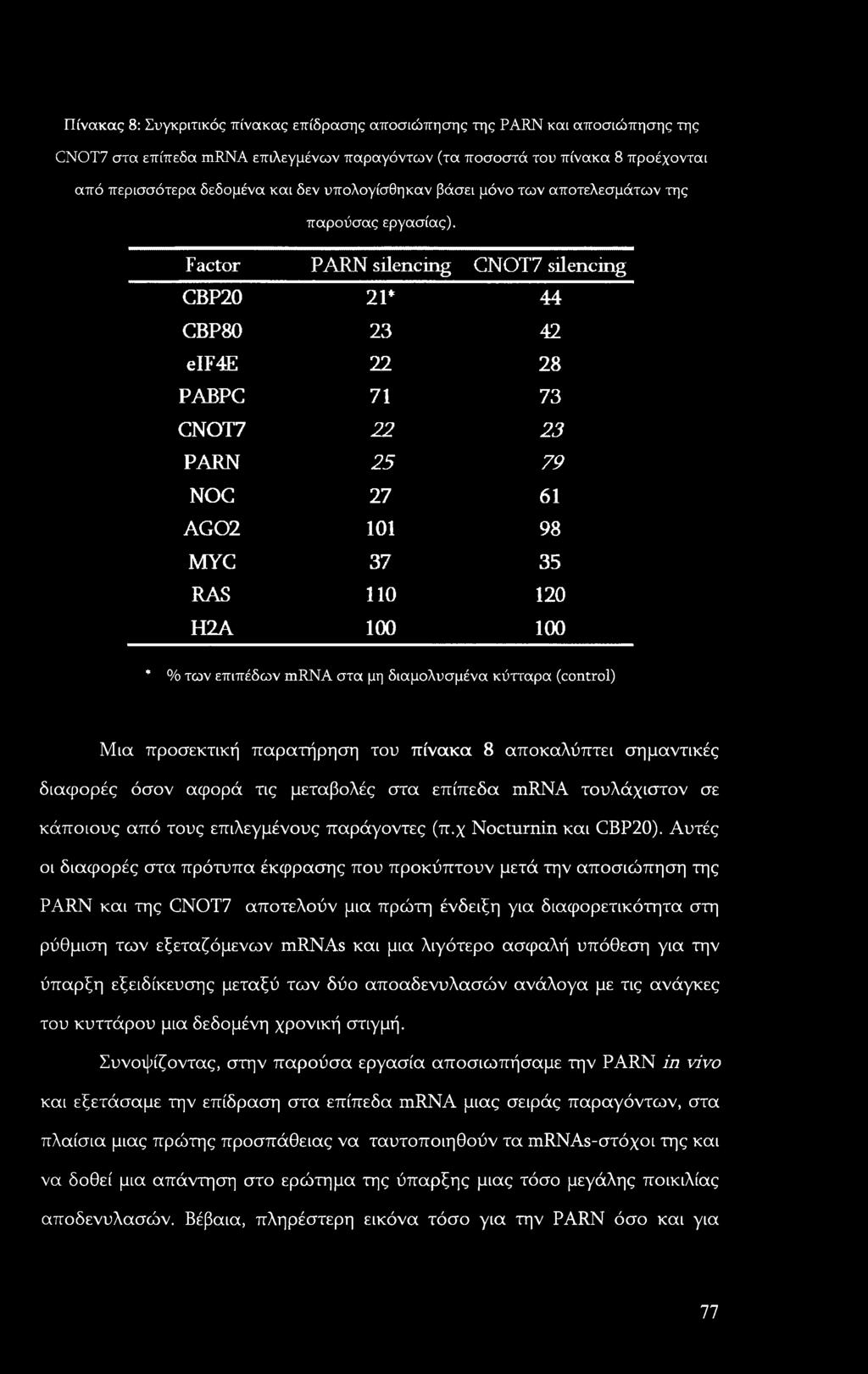 Factor PARN silencing CNOT7 silencing CBP20 21* 44 CBP80 23 42 eif4e 22 28 PABPC 71 73 CNOT7 22 23 PARN 25 79 NOG 27 61 AG02 101 98 MYC 37 35 RAS 110 120 H2A 100 100 * % των επιπέδων mrna στα μη