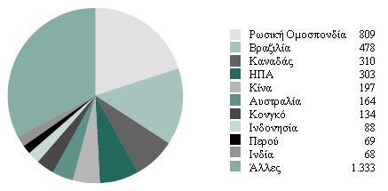 Διάγραμμα 1 Οι δέκα χώρες με τις μεγαλύτερες δασικές εκτάσεις (10.000.000 στρ.) Πηγή: FAO 2006.