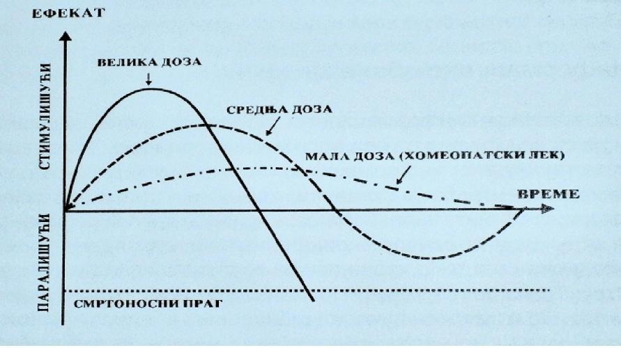 лише, у средњој делује инхибиторно (паралише), а у великој могу бити и смртоносне. Ту појаву у фармакологији описује Арнт Шулцов закон (Сл. 4.1.