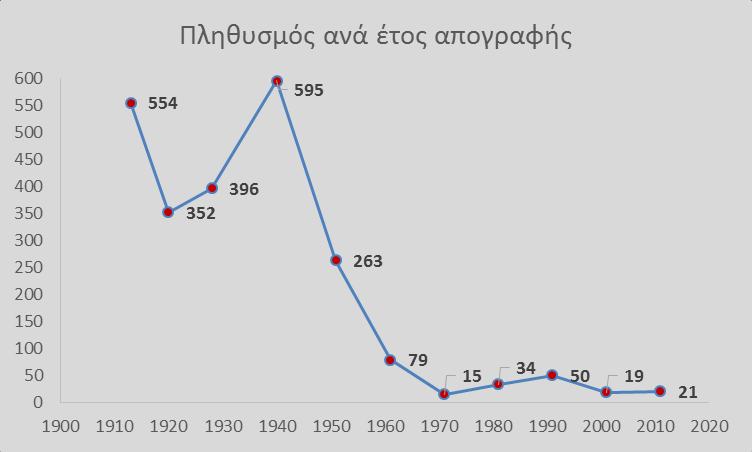 το Ελληνικό κράτος, όταν αποχώρησαν από εκεί οι ως τότε μουσουλμάνοι κάτοικοι του χωριού.