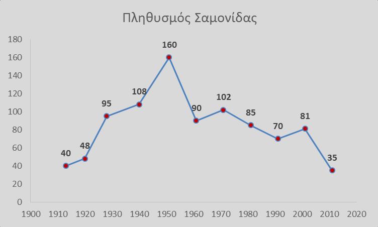 για τη Σαμονίδα, που αποτελεί και το μόνο κατοικημένο χωριό, προκύπτουν από τις απογραφές του 1913 και μετά, οι οποίες απεικονίζονται στο διάγραμμα 22.