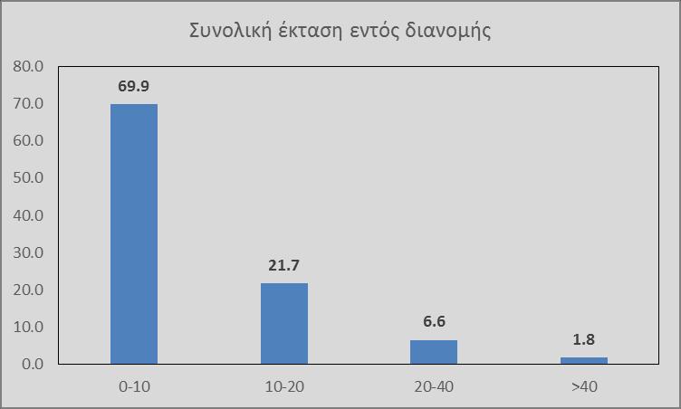 οποίου το 42,85% αφορά σε εξαρτημένα τοπογραφικά, το 14,3% σε μη εξαρτημένα τοπογραφικά, ενώ επίσης το 42,85% δεν γνωρίζει αν το τοπογραφικό που έχει είναι εξαρτημένο ή όχι.