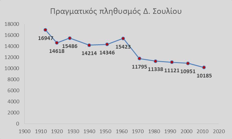 2011 Περιφέρεια Ηπείρου- Αιρετή Περιφερειακή Αυτοδιοίκηση Περιφερειακή Ενότητα Θεσπρωτίας Δήμος Σουλίου Πίνακας 1: Διοικητική διάρθρωση του Δ. Σουλίου ανά έτος απογραφής.