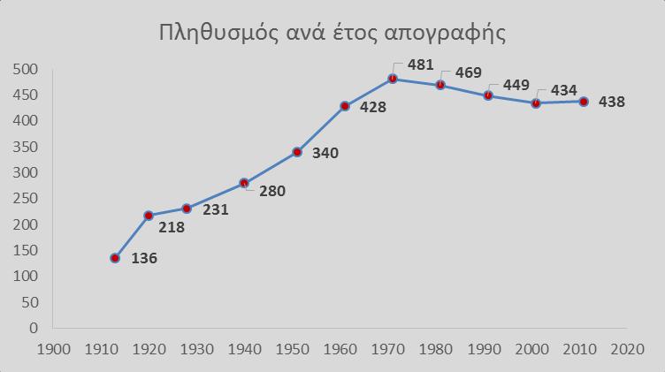 Για την Γλυκή του 19 ου αιώνα πληθυσμιακά δεδομένα προκύπτουν από τον Αραβαντινό (1827 και 1856) και το Σαλναμέ του 1895.