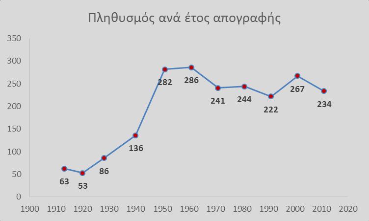 σπίτια, ενώ η στατιστική του 1895 καταγράφει 6 σπίτια και 38 κατοίκους. Από το 1913 και μετά, ο αριθμός των κατοίκων αυξήθηκε σταδιακά, ώστε σήμερα να αριθμεί 234 κατοίκους.