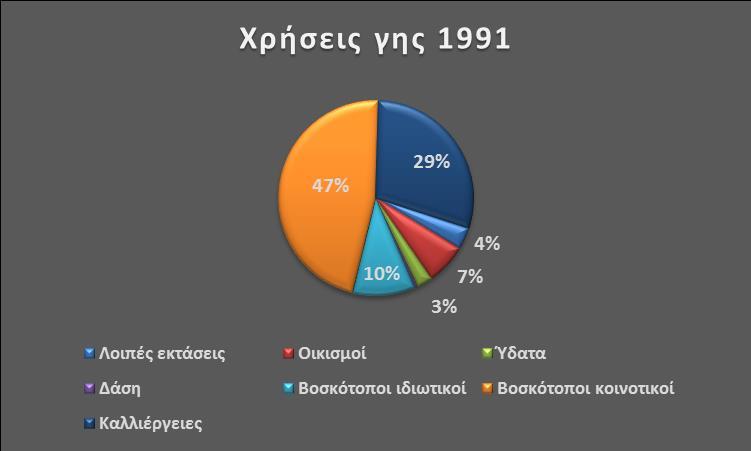 Στο σύνολο της έκτασης της κοινότητας, εμβαδού 19300 στρ. κυριαρχούν οι βοσκότοποι με ποσοστό 57% (47% οι κοινοτικοί και 10% οι ιδιωτικοί) που καλύπτουν 11000 στρ.