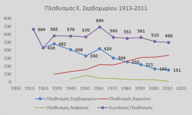 Το Ζερβοχώρι, το Καμίνι και η Ασφάκα αποτελούν ενιαίο αγρόκτημα διανομής και για το λόγο αυτό μελετώνται συνολικά.