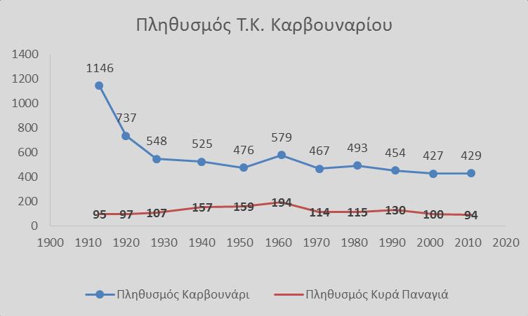 Αραβαντινός Κοκίδης 1856 1880 Καρβουνάρι 150 Μουσουλμανικά σπίτια 650 Μουσουλμάνοι Πίνακας 5: Κάτοικοι στο Καρβουνάρι τον 19ο αιώνα.