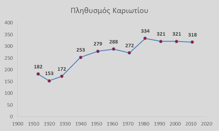 σπίτια και 148 κατοίκους. Στη διάρκεια του 20 ου αιώνα ο πληθυσμός του σε γενικές γραμμές αυξήθηκε σημαντικά, ώστε στην τελευταία απογραφή να αριθμεί 318 κατοίκους.