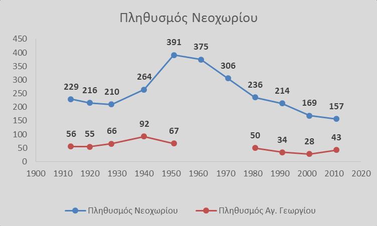 Το 1856 ο Αραβαντινός αριθμεί 18 μουσουλμανικά και 10 χριστιανικά σπίτια στο Νεοχώρι, ενώ ο Κοκίδης το 1880 απαριθμεί 80 μουσουλμάνους και 70 Χριστιανούς. Πρόκειται δηλαδή για χωριό με μικτό πληθυσμό.