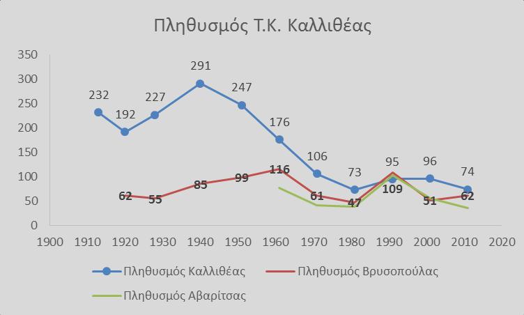 Η Καλλιθέα, η Βρυσοπούλα και η Αβαρίτσα αποτελούν ενιαίο αγρόκτημα διανομής και για το λόγο αυτό στο παρακάτω διάγραμμα απεικονίζονται οι πληθυσμιακές μεταβολές και των τριών οικισμών.