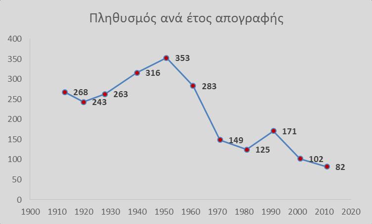 Διάγραμμα 18: Πληθυσμός Πέντε Εκκλησιών από το 1913 έως σήμερα. Ιδιοκτησιακά, η Οσδίνα ανήκε κατά τη διάρκεια της ύστερης οθωμανικής κυριαρχίας στην κατηγορία των τσιφλικιών.