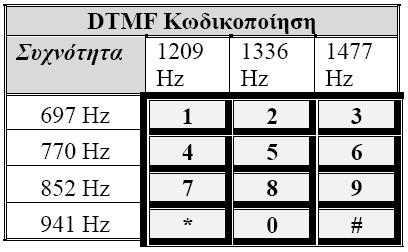 Σύστηµα Σηµατοδότησης DTMF Όταν πατάµε το πλήκτρο µιας τηλεφωνικής συσκευής δηµιουργείται, όπως φαίνεται στο πίνακα, ένα Dual Tone Multiple Frequency