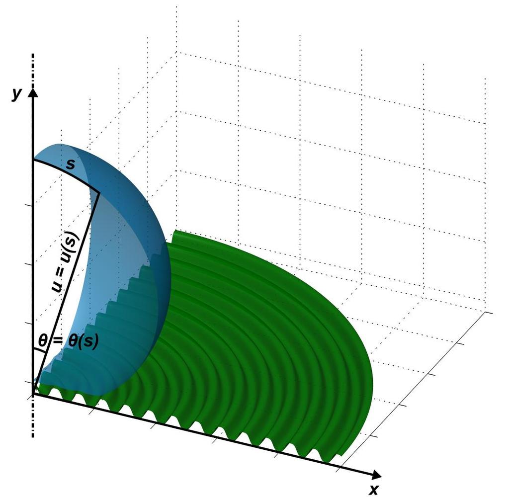Σχήμα 9 Τμήμα αξονοσυμμετρικής σταγόνας που ισορροπεί σε τραχιά επιφάνεια Το συνολικό μήκος, s max, υπολογίζεται με την χρήση της παρακάτω αλγεβρικής εξίσωσης. στο.