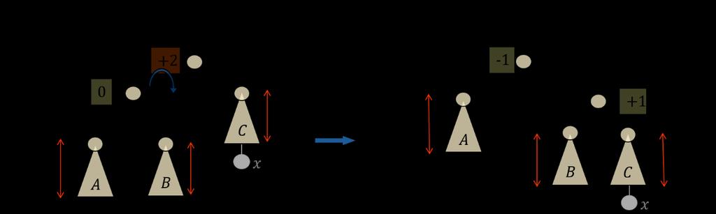 αδελφικό κόμβο του y (όπου μπορεί να έχουμε y = x ). Μετά τη διαγραφή του x ο συντελεστής ισορροπίας του z γίνεται ±2, άρα πριν από τη διαγραφή ισχύει ύψος(y) = ύψος(y ) + 1.