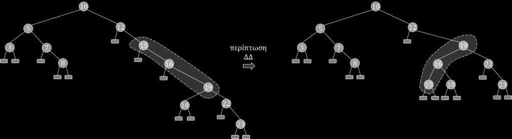 τελευταίο κόμβο του δένδρου στον οποίο είχαμε πρόσβαση. Αλγόριθμος αναζήτηση(k) 1. Εκτελούμε τη διαδικασία αναζήτησης όπως στο απλό δυαδικό.