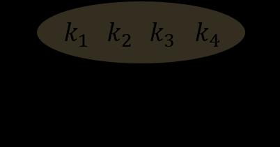 Ένας κόμβος X με d διακλαδώσεις (dκόμβος για συντομία) αποθηκεύει d 1 διατεταγμένα κλειδιά k 1, k 2,, k d 1, όπου k i < k i+1 για i = 1,2,..., d 2.