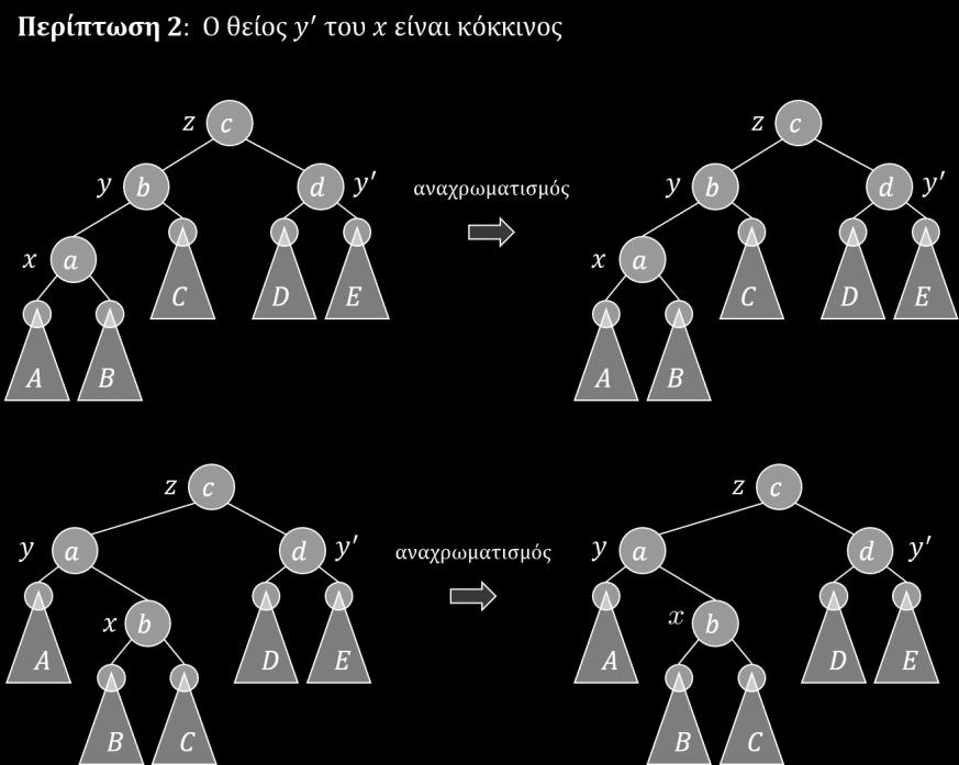 Στο σχήμα απεικονίζονται οι περιπτώσεις όπου ο y είναι αριστερό παιδί. Οι περιπτώσεις όπου ο y είναι δεξί παιδί είναι συμμετρικές.