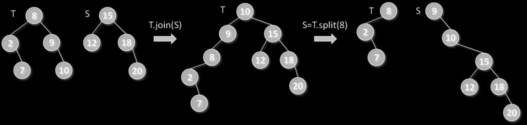 SplayTree split(key key) Χωρίζει το T σε δύο αρθρωτά δένδρα T και S. Το Τ διατηρεί τα στοιχεία με κλειδιά μικρότερα ή ίσα του k και το S περιέχει τα στοιχεία με κλειδιά μεγαλύτερα του k.