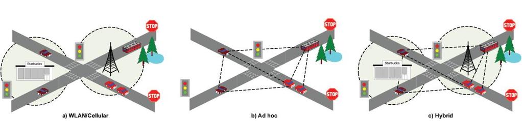 σημεία πρόσβασης στο διαδίκτυο ( Access Points ), και τα οχήματα είναι εφοδιασμένα με αντίστοιχες ασύρματες συσκευές, τα δίκτυα εκμεταλλεύονται την υποδομή που υπάρχει και επικοινωνούν τόσο μεταξύ