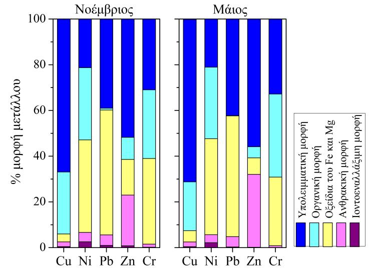 Οι διαδοχικές εκχυλίσεις έδωσαν τα ποσοστά των μετάλλων (Σχήμα 5) που είναι ιοντοεναλλάξιµα (exchangeable), προσδεδεµένα σε ανθρακικές ενώσεις (carbonates), σε οξείδια Fe-Mn (reducible), σε οργανική