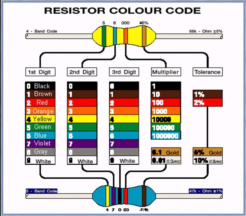 Σχήμα 0.15: Αντίσταση και χρωματικό κώδικας τιμών Στο Σχήμα 0.15 παρουσιάζεται η εικόνα μιας αντίστασης.