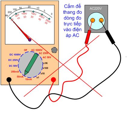 TỔNG QUAN ĐO LƢỜNG ĐIỆN IX Tuyết đối không để thang đo điện trở hay thang đo dòng điện khi đo vào điện áp xoay chiều => Nếu nhầm đồng hồ sẽ bị hỏng ngay lập tức!