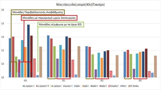 Προκύπτει ότι οι ειδικές εκπομπές της Μονάδας ΙΙΙ της Πτολεμαΐδας κυμάνθηκαν κάτω του μέσου όρου των εν λειτουργία μονάδων ως προς τις εκπομπές SO 2 και ΝΟ