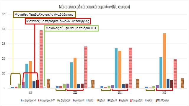 Για την αποτίμηση της περιβαλλοντικής επίδοσης της παραγόμενης θερμικής MWh τηλεθέρμανσης πραγματοποιήθηκε σύγκριση μεταξύ των μονάδων του ΑΗΣ Καρδιάς και