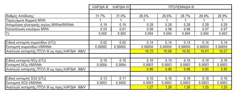 Σύμφωνα με τους υπολογισμούς, προκύπτει ότι η παραγωγή θερμικής ενέργειας από την Μονάδα ΙΙΙ της Πτολεμαΐδας οδηγεί σε 10πλάσια εκπομπή σωματιδίων, αυξημένες εκπομπές SO 2 άνω του 20% ενώ οι εκπομπές