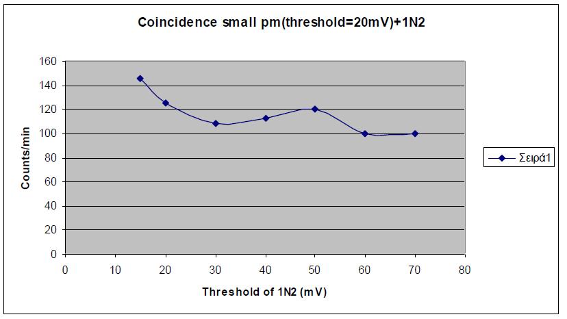 Small PM 1Ν2 Κατώφλι 1Ν2 Μετρήσεις / Μέση Τιμή (mv) Λεπτό 15 143, 147, 147 145.6 20 128, 131, 118 125.