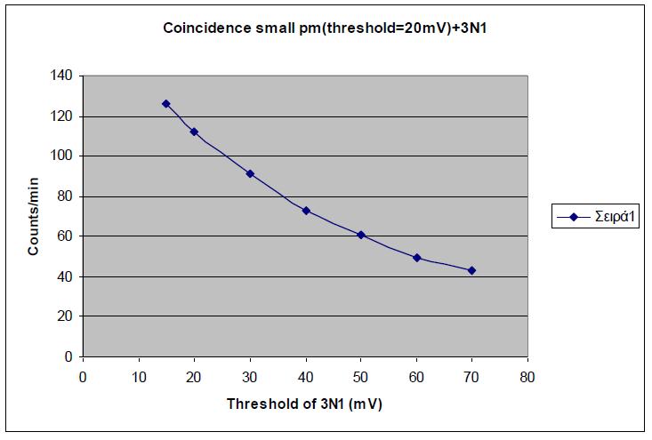 Small PM 3Ν1 Κατώφλι 3Ν1 Μετρήσεις / Μέση Τιμή (mv) Λεπτό 15 126, 128, 125 126.