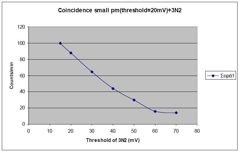 Small PM 3Ν2 Κατώφλι 3Ν2 Μετρήσεις / Μέση Τιμή (mv) Λεπτό 15 108, 85, 107 100 20 98, 87, 79