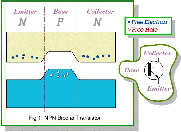Διπολικό τρανζίστορ επαφής (bipolar junction transistor, BJT) (3/5) Εκπομπός Βάση Συλλέκτης Ηλεκτρόνια Οπές Διπολικό