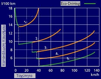 4 Σε γενικές γραμμές, οι «χρυσοί» κανόνες που μπορούν να εφαρμόσουν οι οδηγοί ώστε να επιτύχουν τα παραπάνω οφέλη του Eco-Driving είναι: Οδήγηση με υψηλή σχέση μετάδοσης στις χαμηλές στροφές του