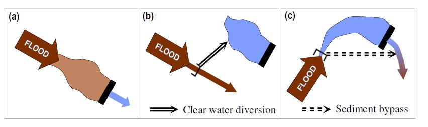 4.ΠΑΡΑΚΑΜΨΗ ΤΟΥ ΤΑΜΙΕΥΤΗΡΑ - RESERVOIR BYPASS Με το μέθοδο αυτή, ένα μέρος της, φορτισμένης με φερτές ύλες, ροής εκτρέπεται, με αποτέλεσμα να μην εισέρχεται ποτέ στον ταμιευτήρα, όπως φαίνεται στην